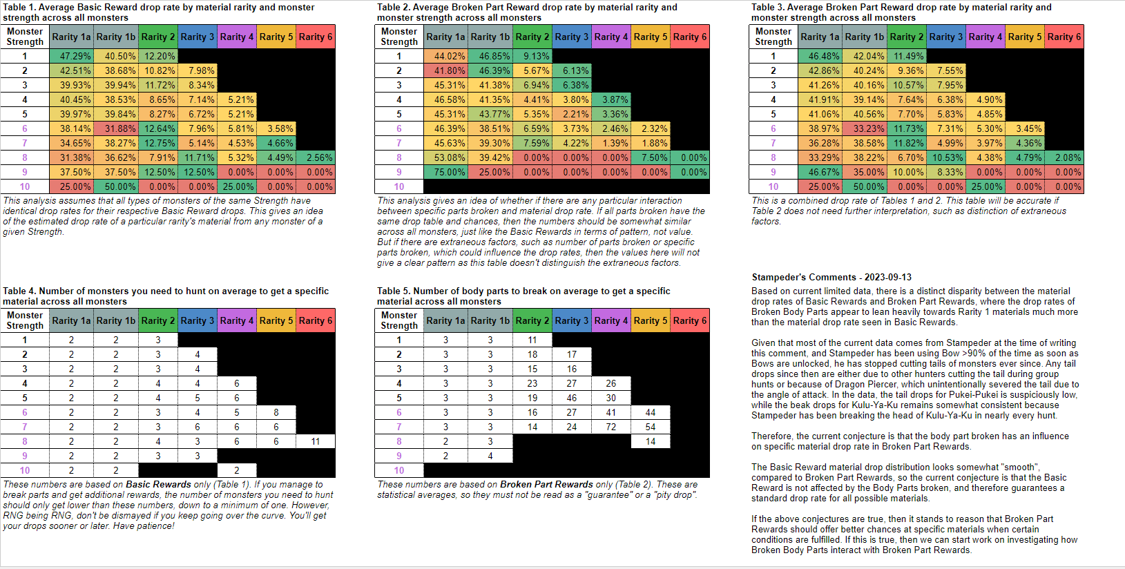 Global monster droprate based on 3380 reports + google doc link in