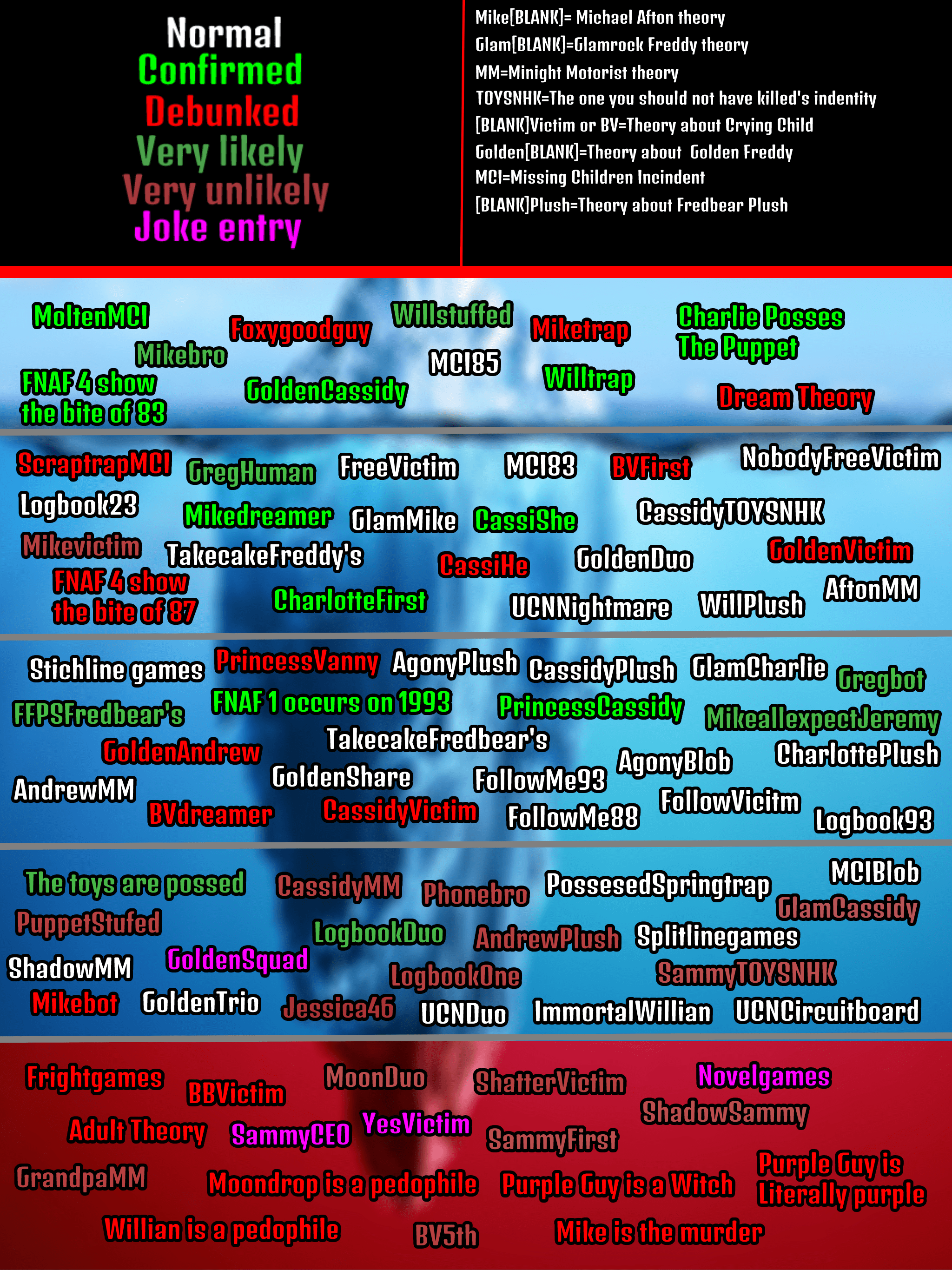 Iceberg of FNAF theories r/fnaftheories