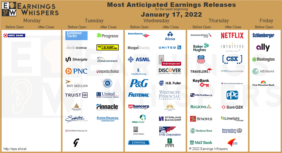 Most Anticipated Earnings Releases for the week beginning January 17th