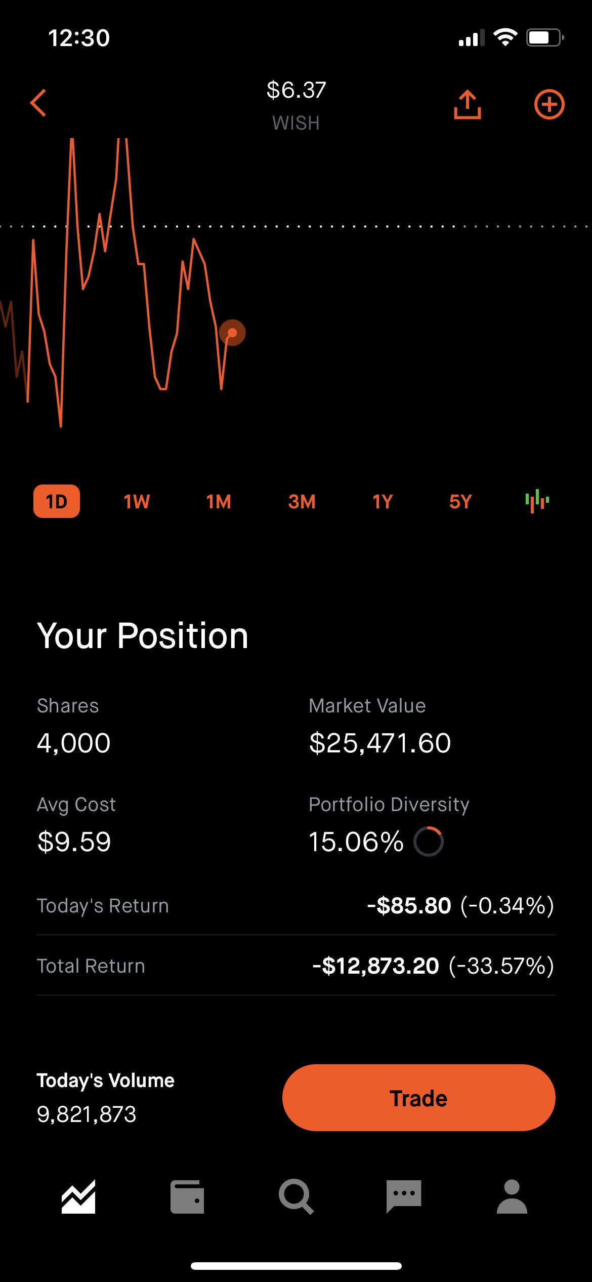 Loss on WISH r/wallstreetbets