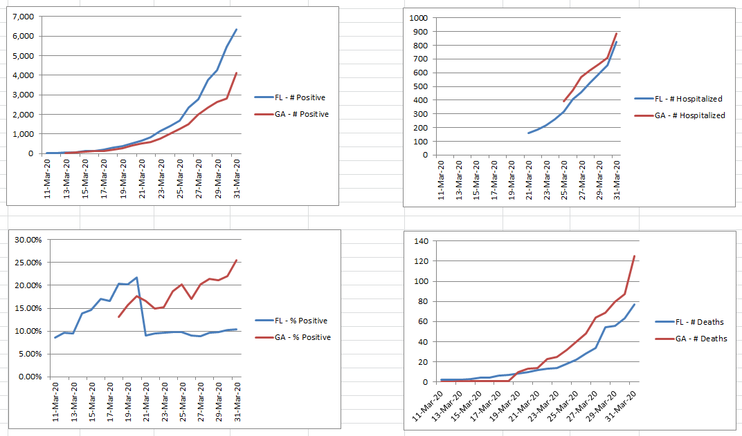 GA vs FL coronavirus stats as of 3/31/20 r/CoronavirusGA