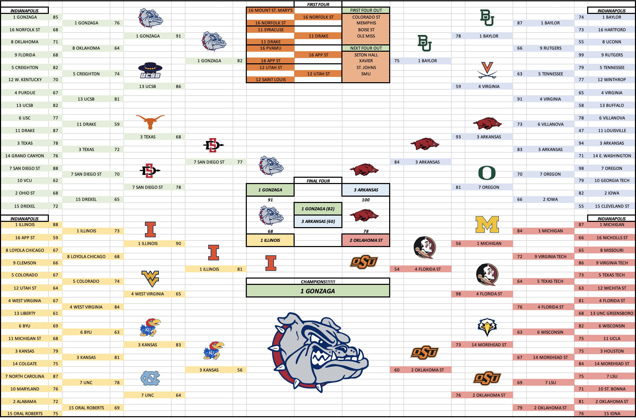 Whenever ESPN's Lunardi releases a new bracket prediction, I run it