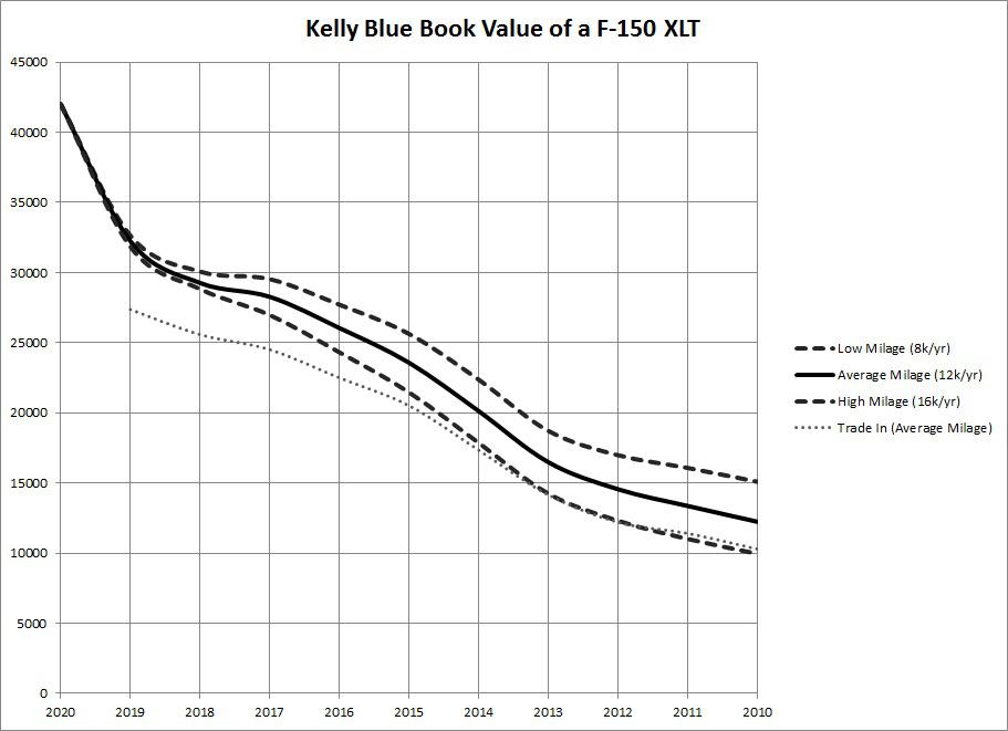 What does KBB value your truck at? (Description in the comments) f150