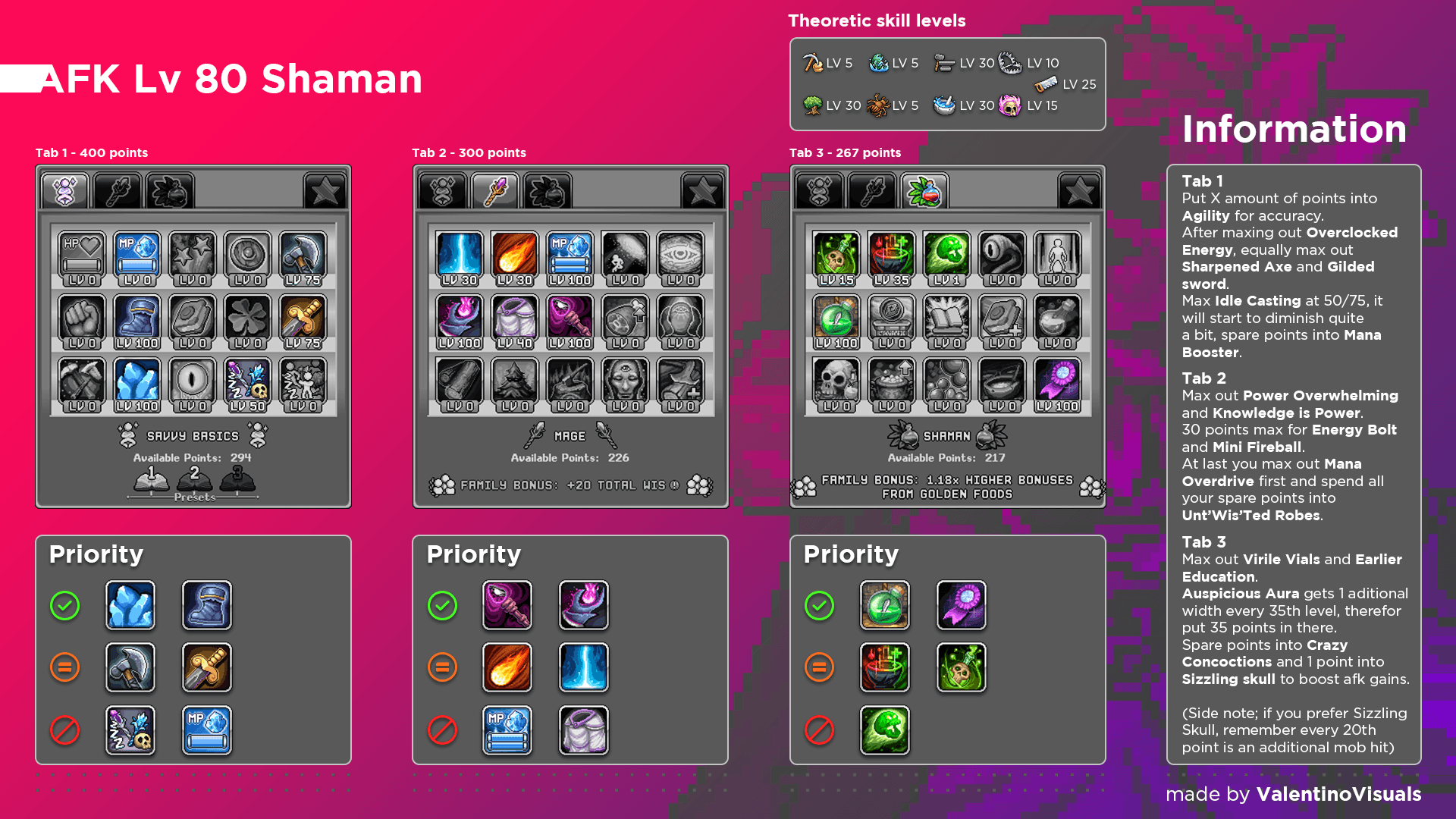 AFK Lv 80 Shaman Build Making more in the future r/idleon