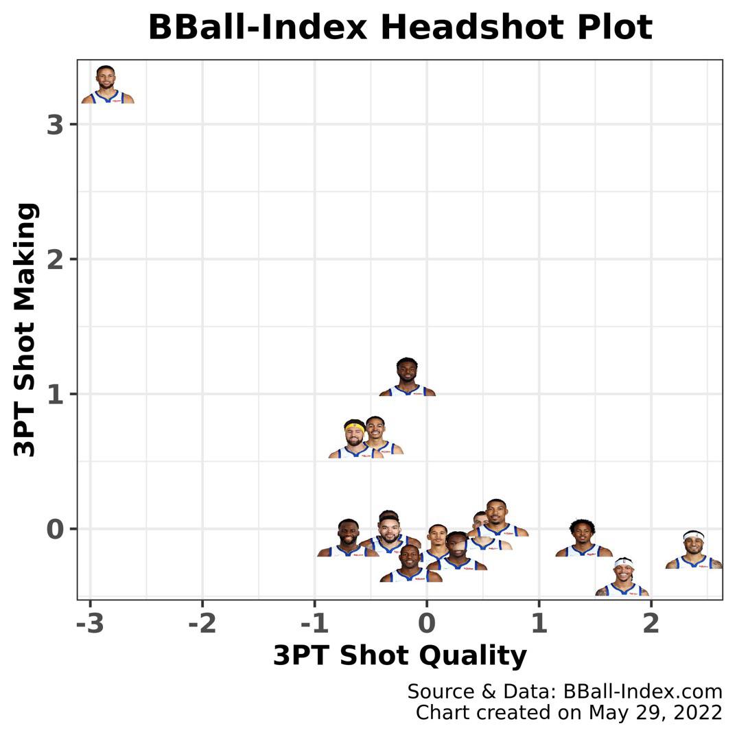 Warriors best 3point shooters during the regular season (BBall Index