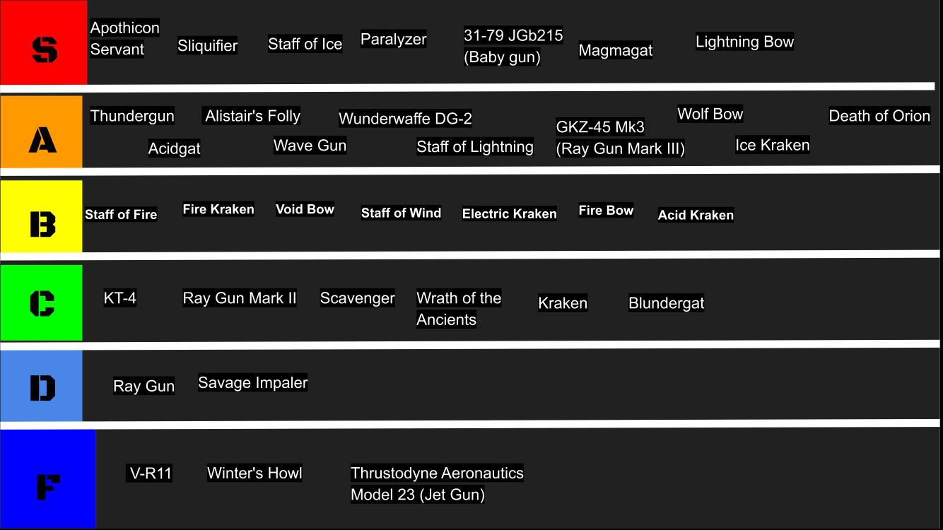 Reg wonder weapon tier list. Treyarch Zombies only. The weapons are based on the most well known