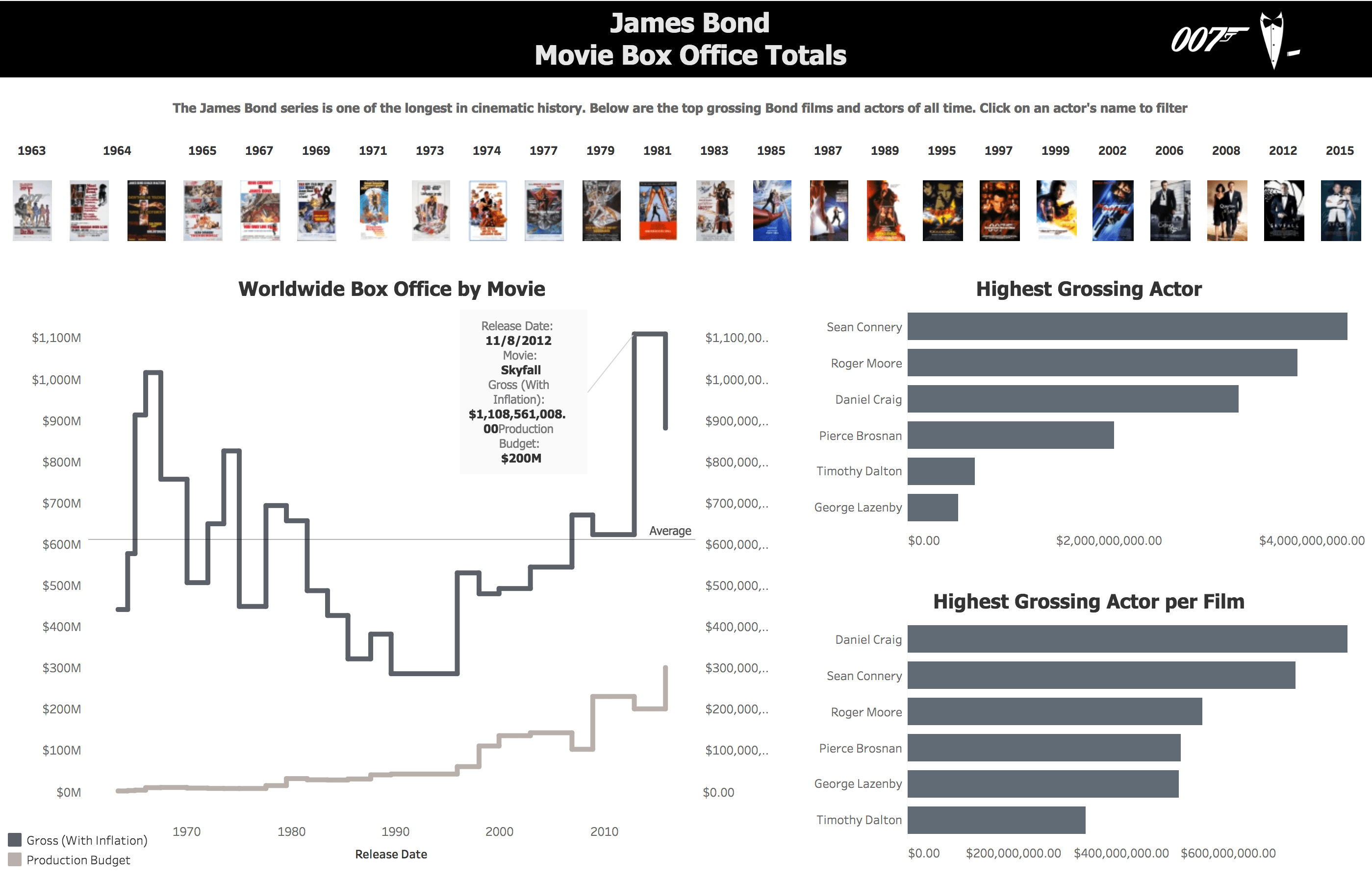 007 Box Office Totals What movie and actor are the highest grossing