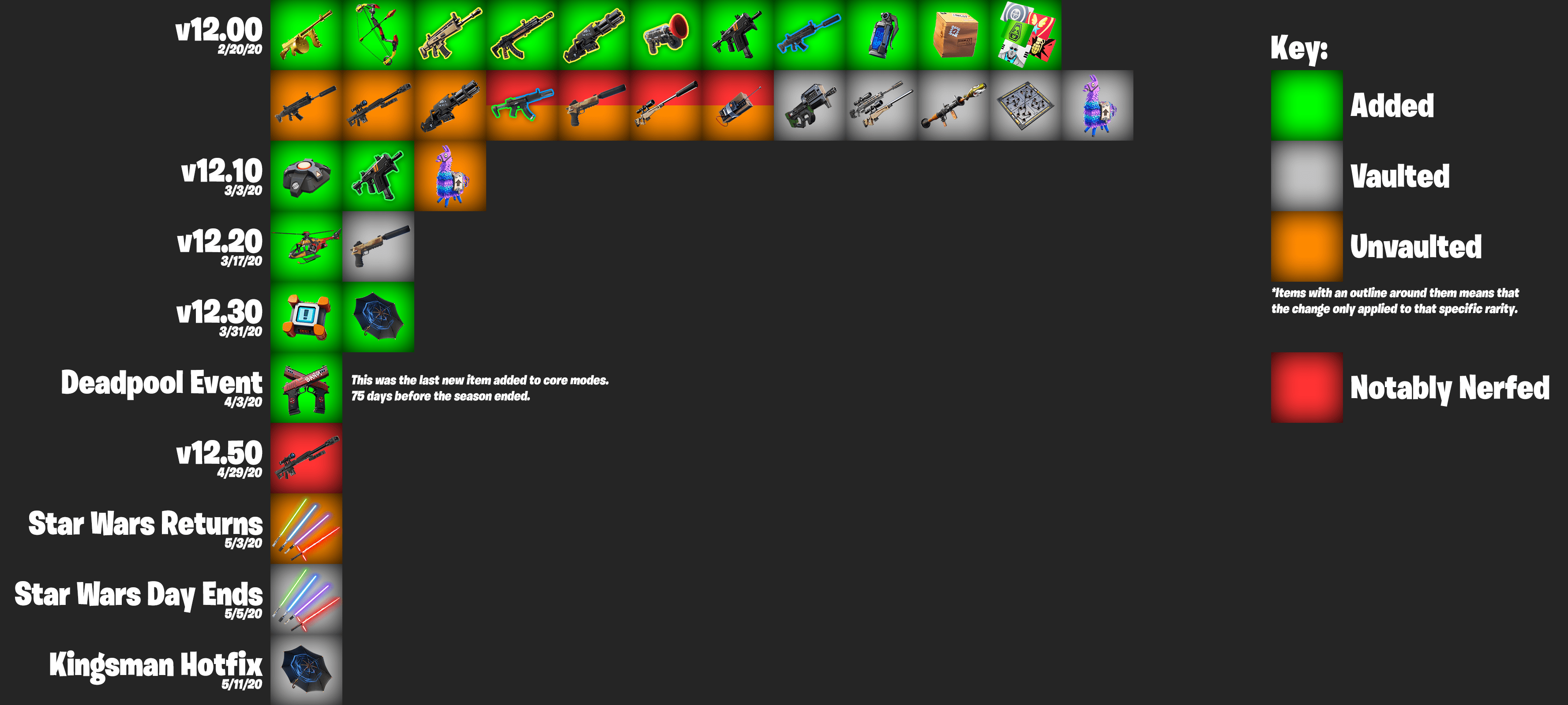 All Loot Pool Changes in Chapter 2 Season 2 r/FortNiteBR