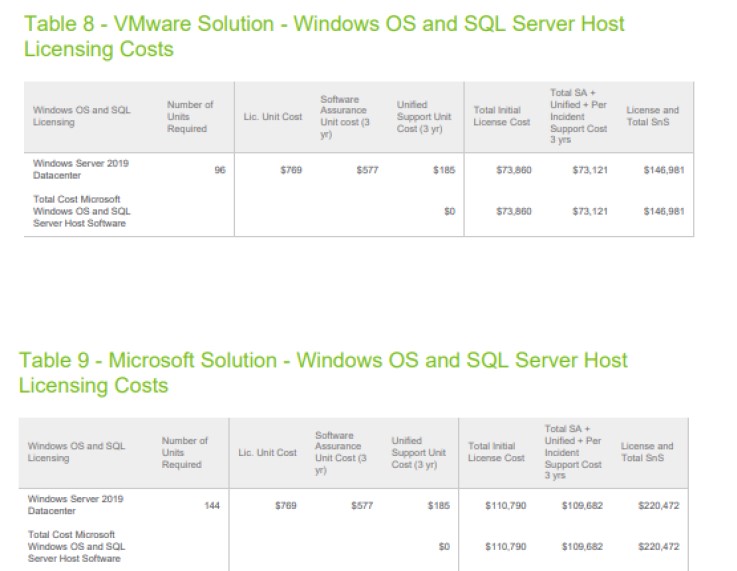 Hi experts, i have used VMware TCO calculator in comparison to