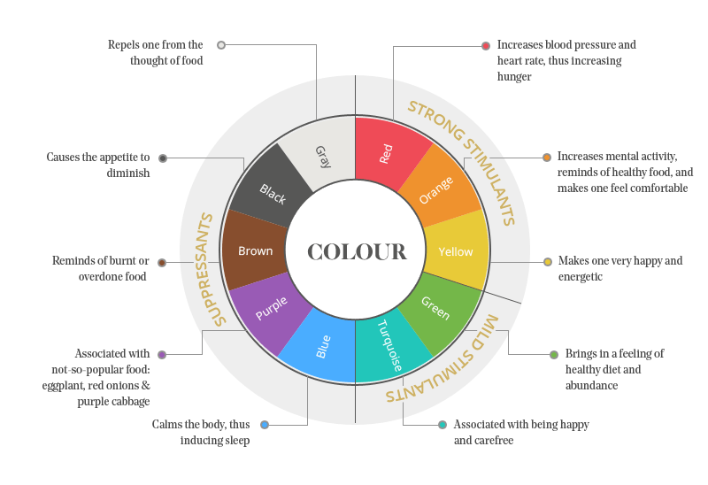 Color Psychology As It Relates To Food [Good Info for Eating Disorders
