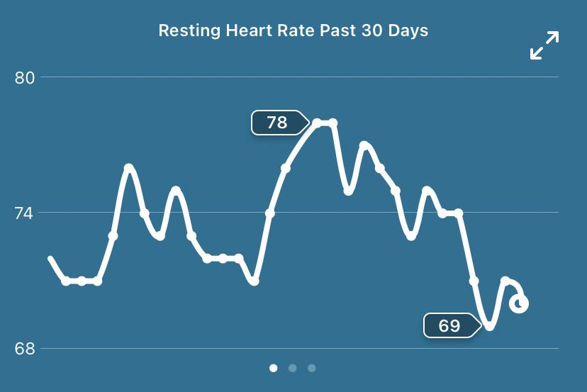 Anyone else have a drop in Resting heart rate after cutting out alcohol