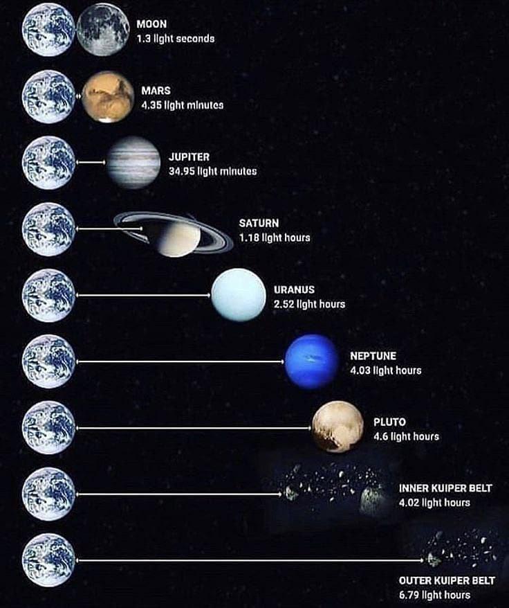 The distance from Earth to other cosmic bodies in our solar system. r