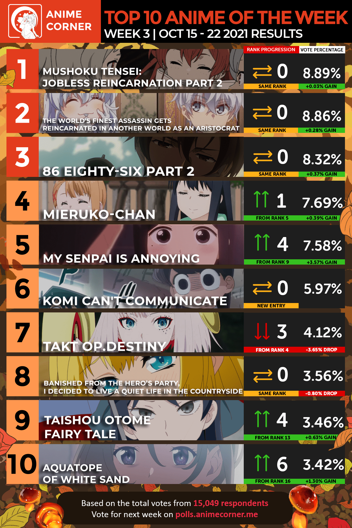 Top 10 Anime of the Week 3 Fall 2021 (Anime Corner) r/anime