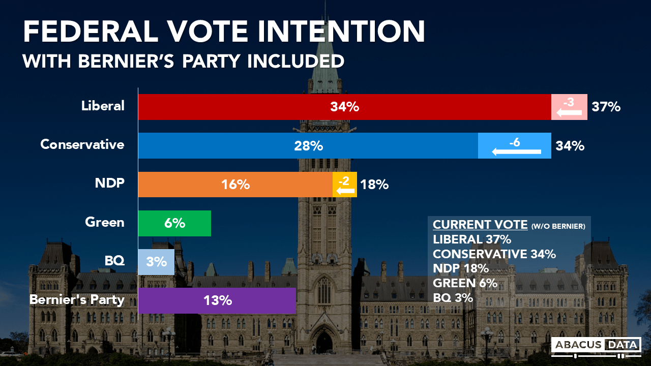 Poll RightWing Vote Split in Canada, Liberal Party Benefits r