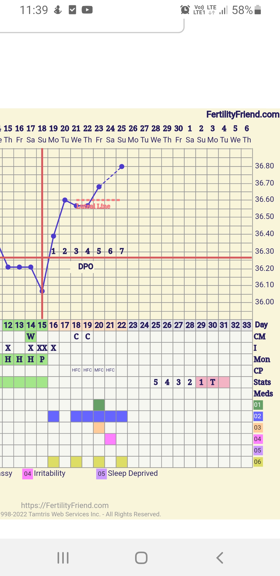 How much does daylight savings change BBT? woke at 5am and it was 36.8
