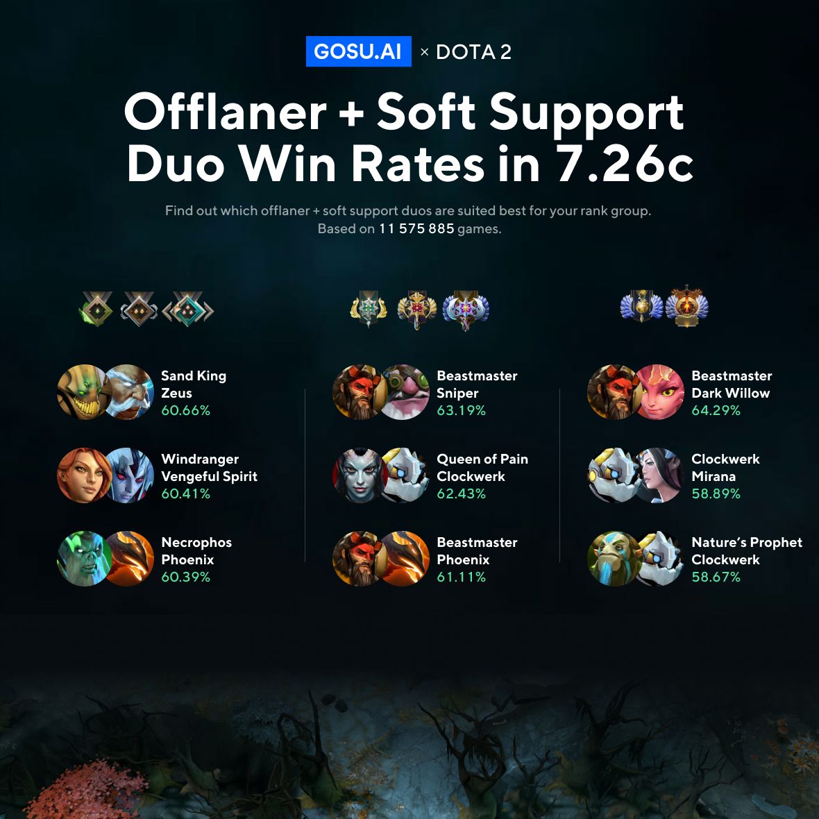 Offlaner + soft support duo win rates in 7.26c r/learndota2