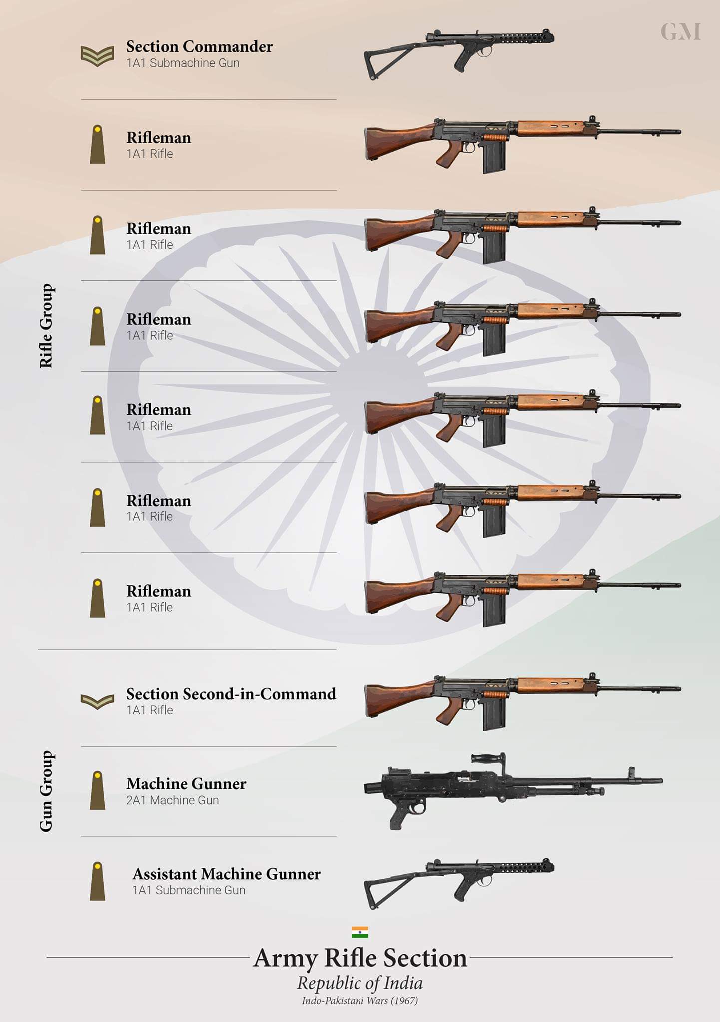 Indian Army Rifles Machine Guns