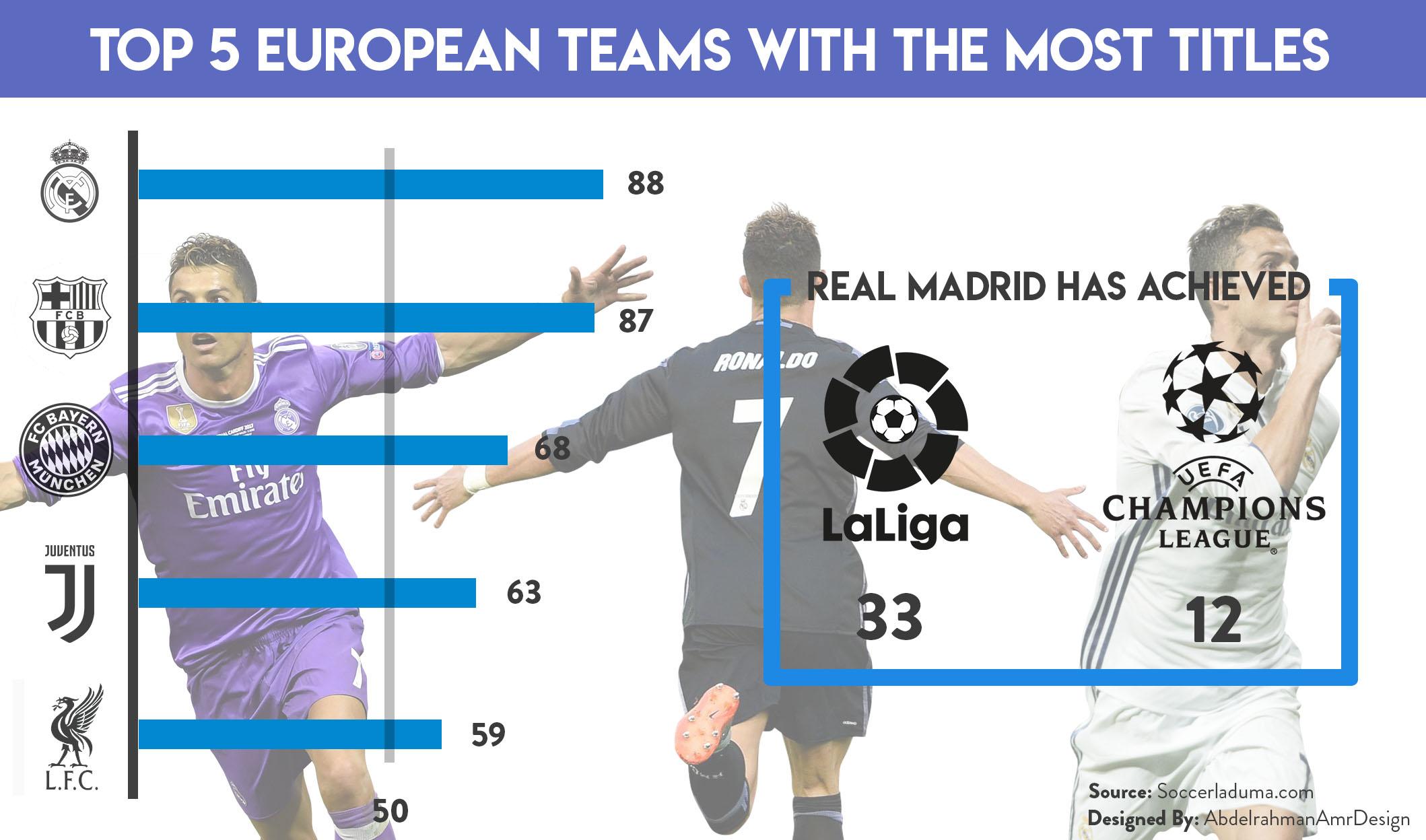 [OC] Top 5 European Soccer teams with the most titles r/Infographics