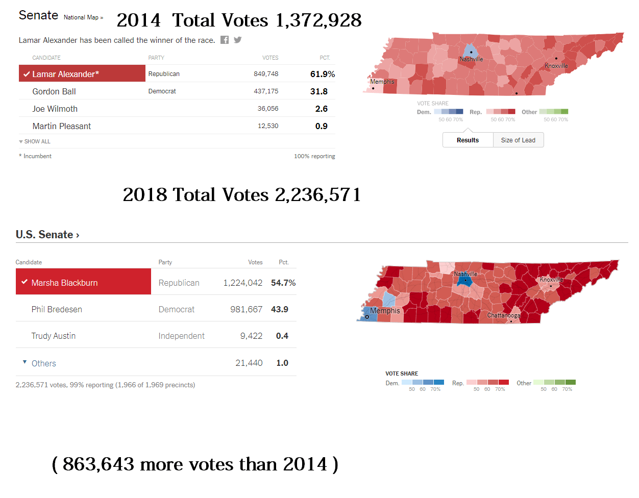 Comparison of 2014 and 2018 Senate voting participation for TN r/memphis
