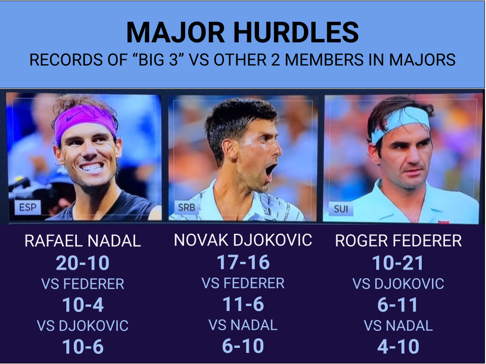 Updated Big3 Grand slam head to head r/tennis