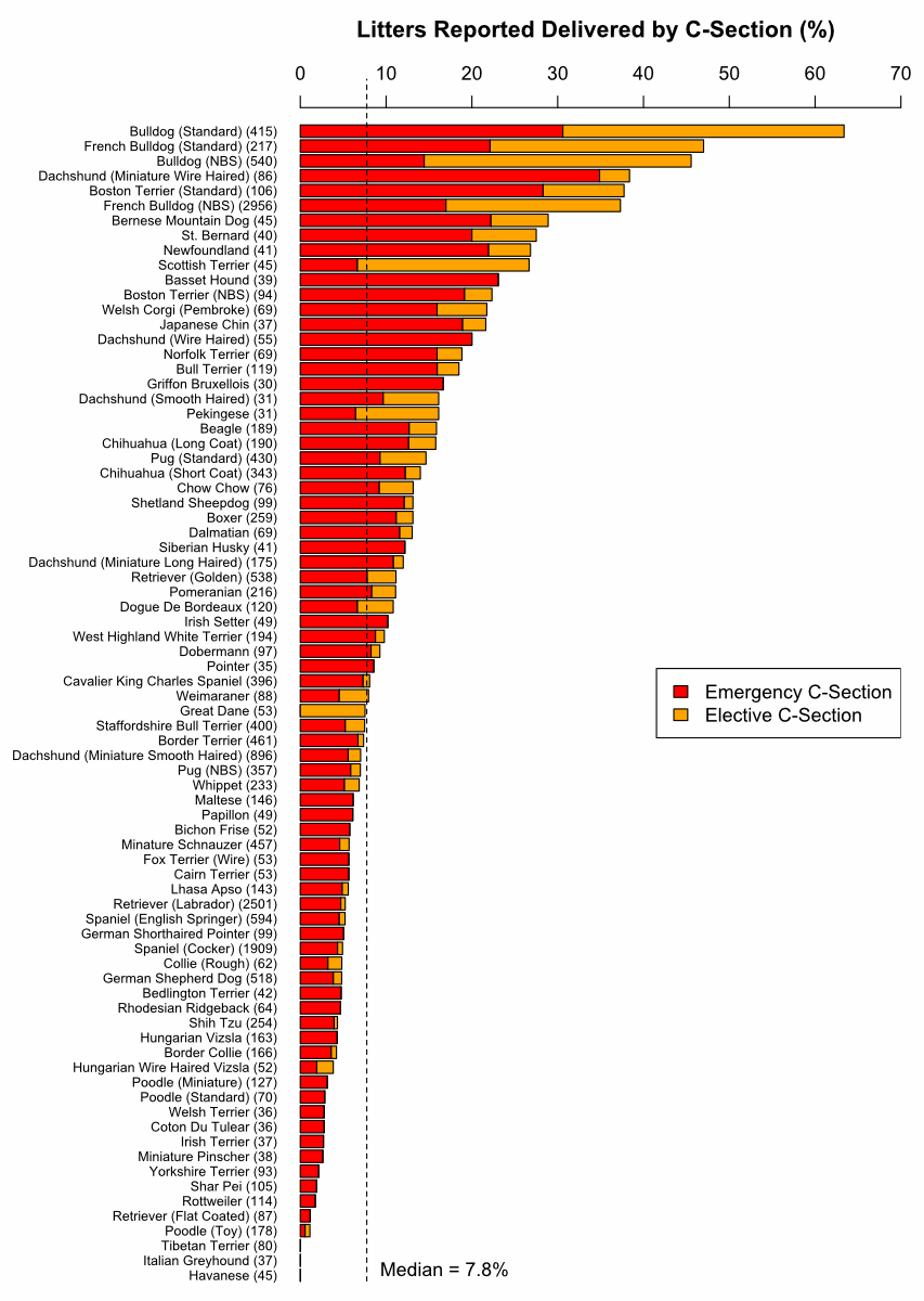 Caesarian Section Rate in Kennel Club Registered Dog Breeds (First Half