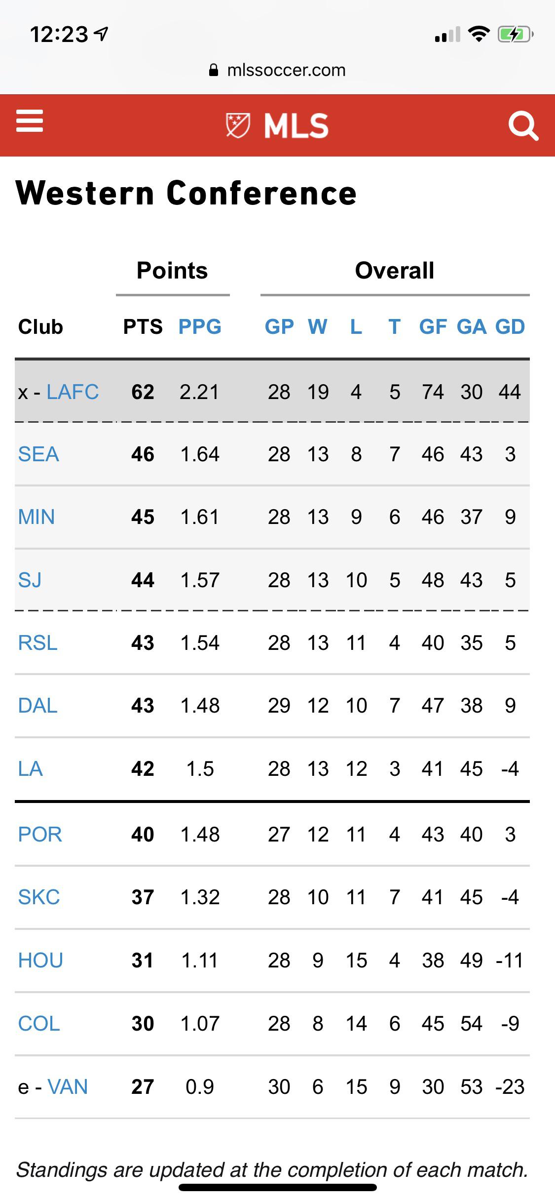 With six games remaining, the MLS Western Conference has 7 teams within