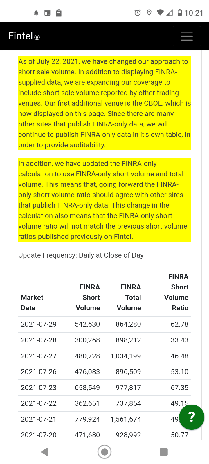 Fintel has changed how they calculate the short volume ratio, based on