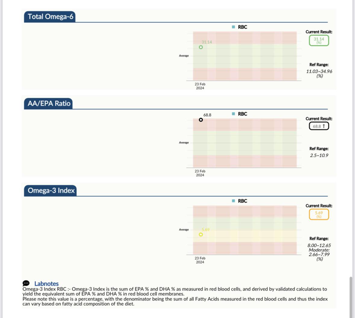 Wayyy high AA/EPA ratio? r/Biohackers