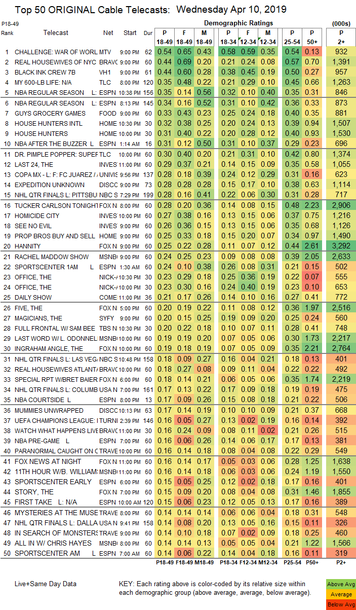 The Challenge was back to being the number 1 show on Cable last night