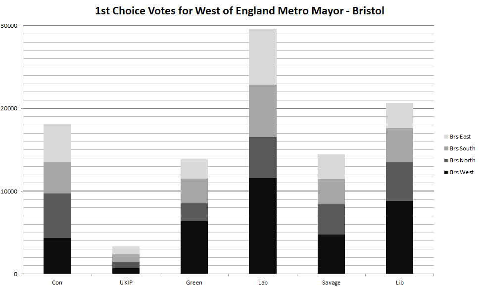 How Bristol proper voted in the Metro Mayor Election, by region. r