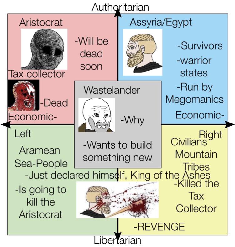 Bronze Age Collapse Political Compass