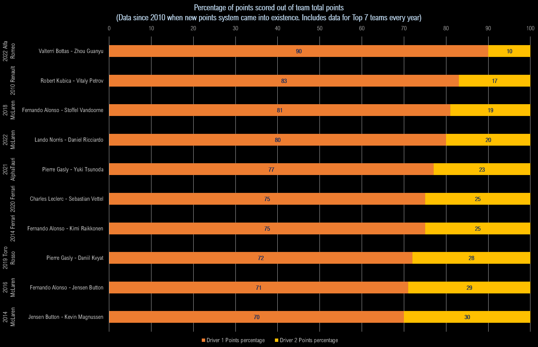 How bad has Dany Ric been against Lando? 4th worst percentage of team