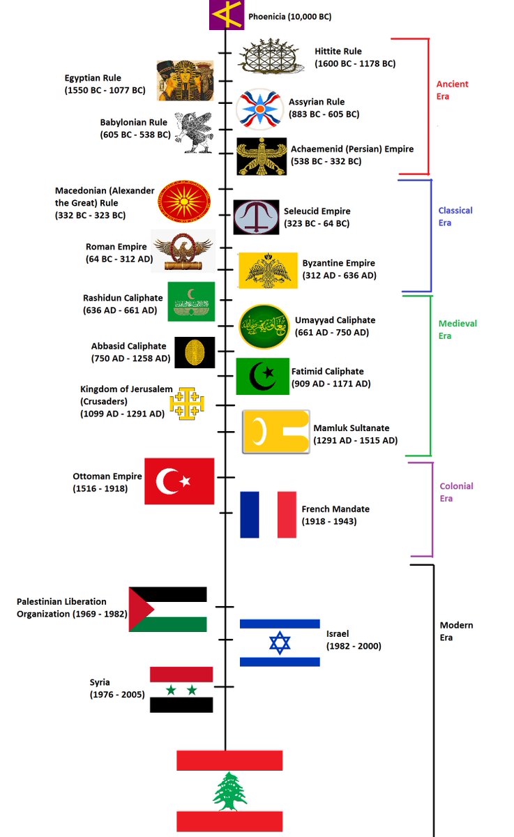 Timeline of Lebanese History r/lebanon
