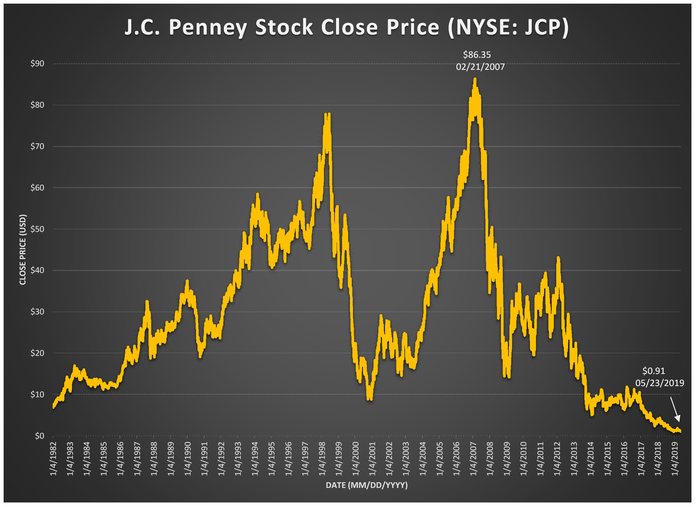 J.C. Penney's stock recently went below 1 per share, again, so here is