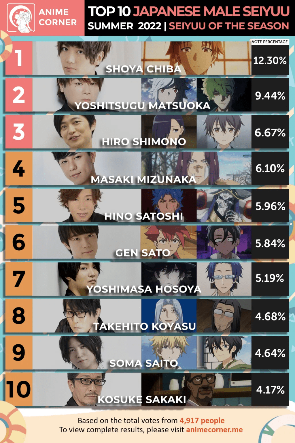 Top 10 Japanese Male Seiyuu Summer 2022 (Anime Corner) r/LycorisRecoil