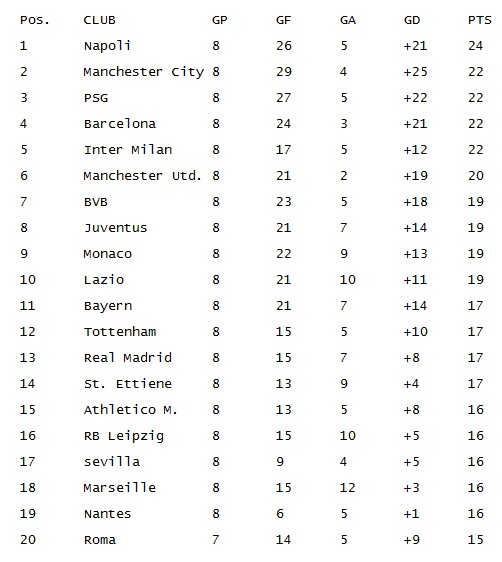 League table 20 best teams in Europe's top 5 leagues. Tommorrow's