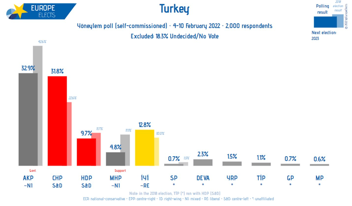 Turkey election survey shared by Europe Elects for February. r/europe