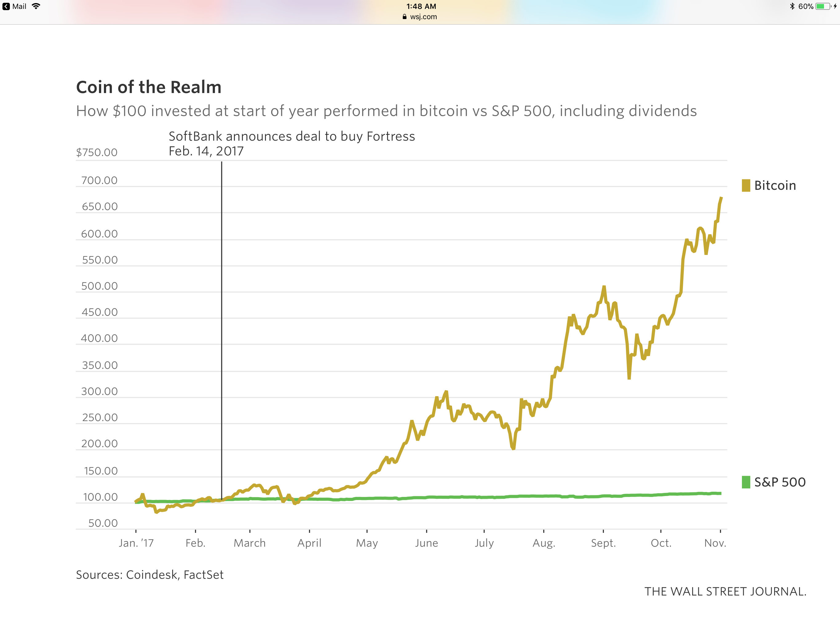 Bitcoin vs S&P 500 in 2017 (Wall Street Journal) r/ImagesOfThe2010s