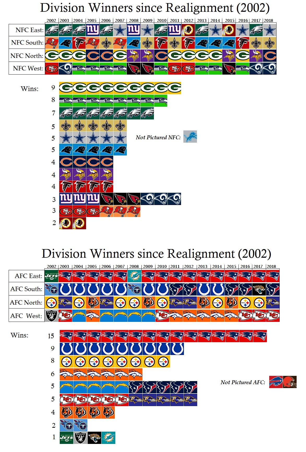 2018 Update Division Winners since Realignment nfl