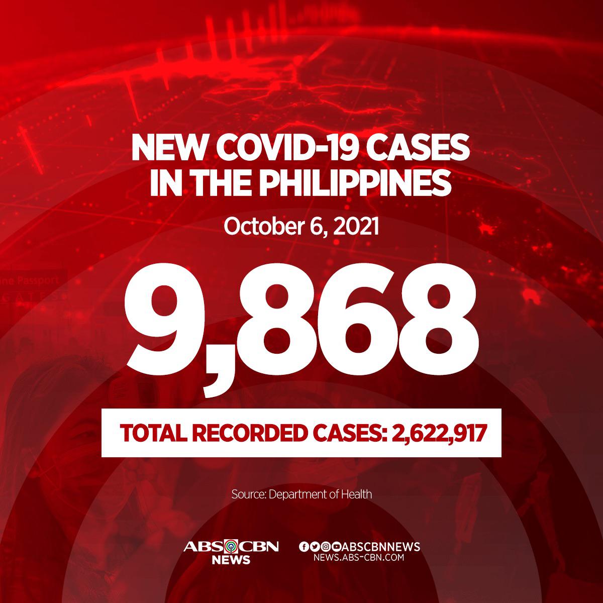 COVID19 Update October 6, 2021 9,868 New Cases, 133 New Recoveries