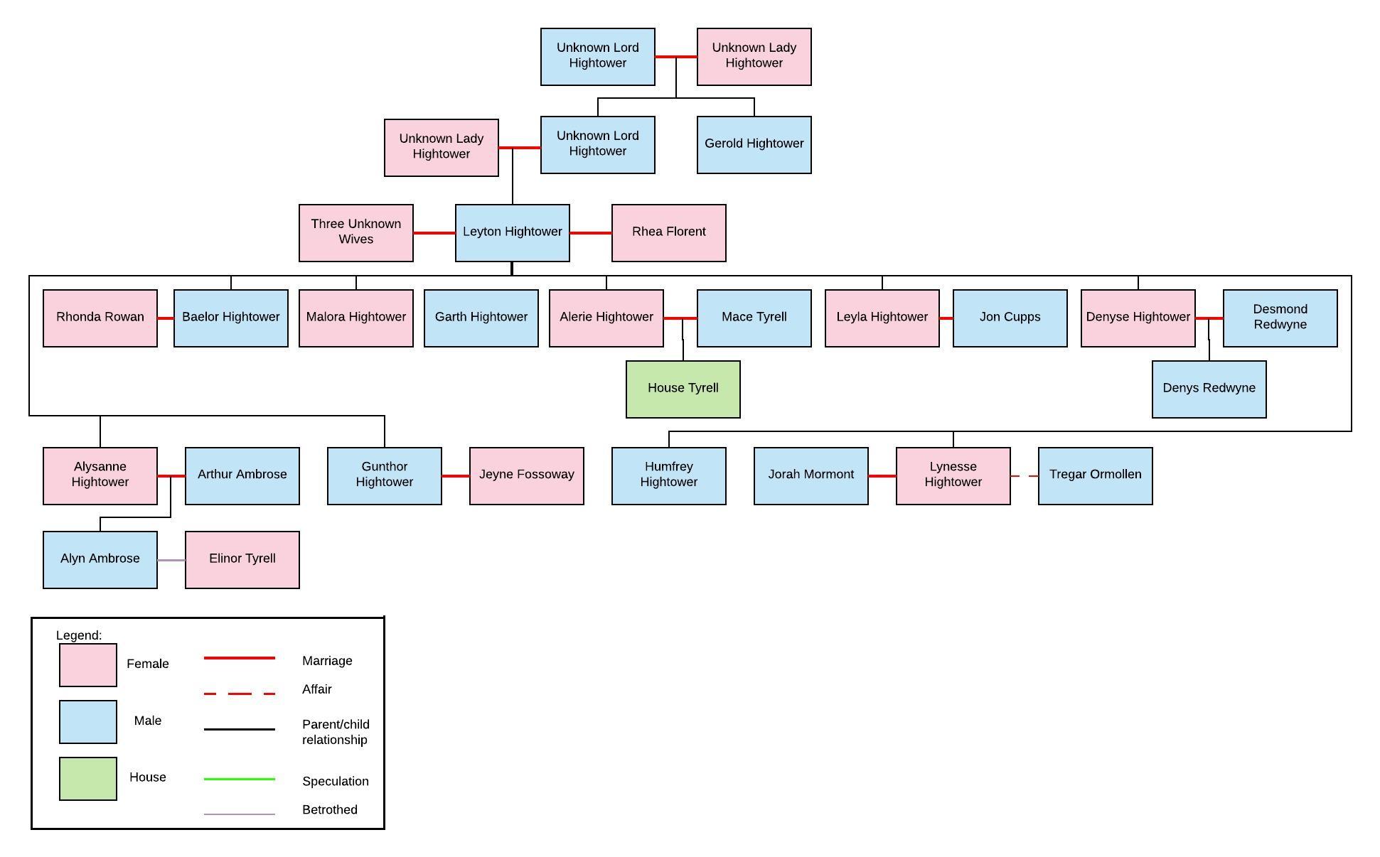 (Spoilers Extended) House Hightower Family Tree r/asoiaf
