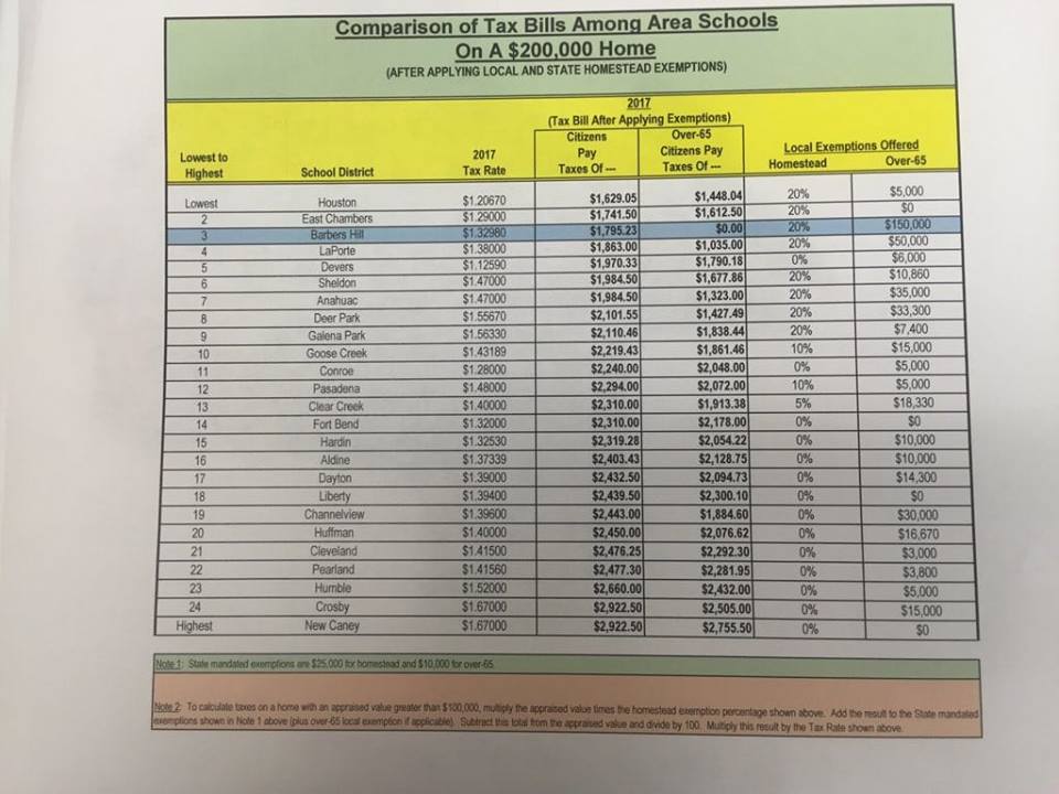 My local school superintendent posted many local school districts tax