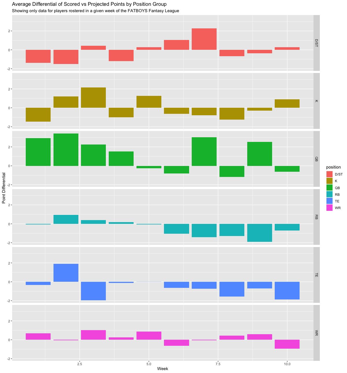 Average Differential of Projected vs Scored Points by Position Group