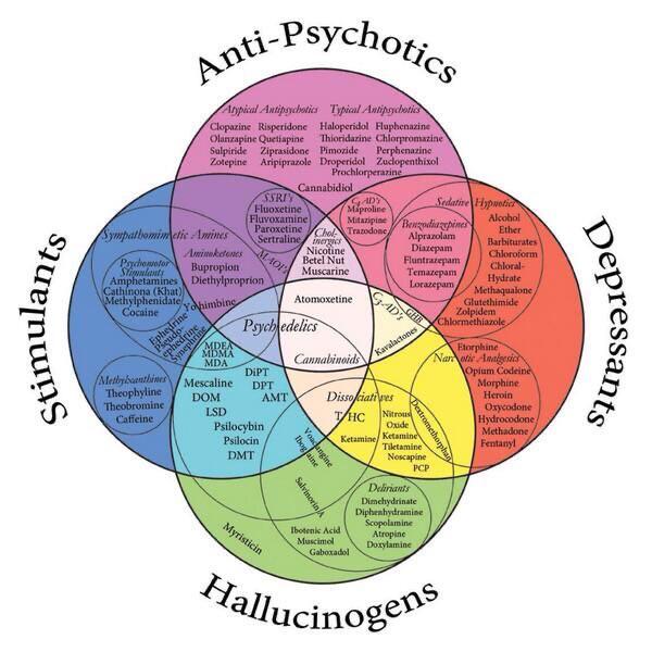 Venn Diagram of Psychoactive Drugs : r/coolguides
