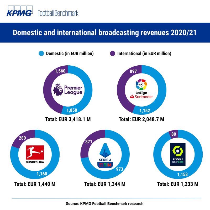Comparing broadcasting revenues of the big 5 leagues during the 2020/