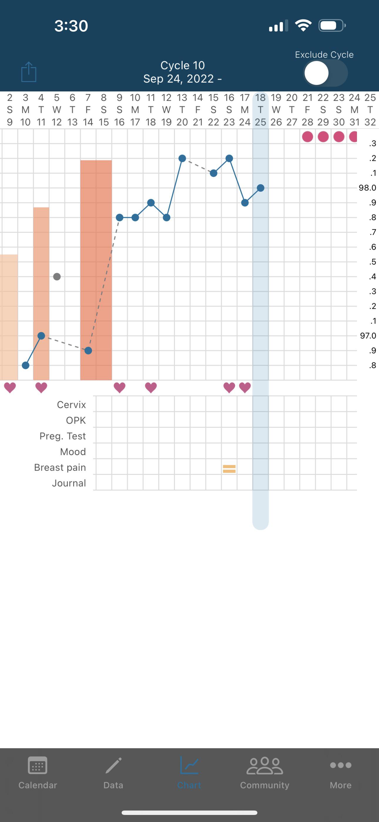 Is this considered a short Luteal phase? Haven’t started period yet but