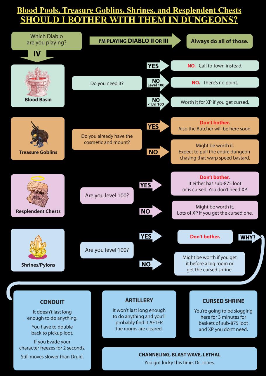 Should You Do Treasure Goblins, Shrines, or Resplendent Chests? r/diablo4