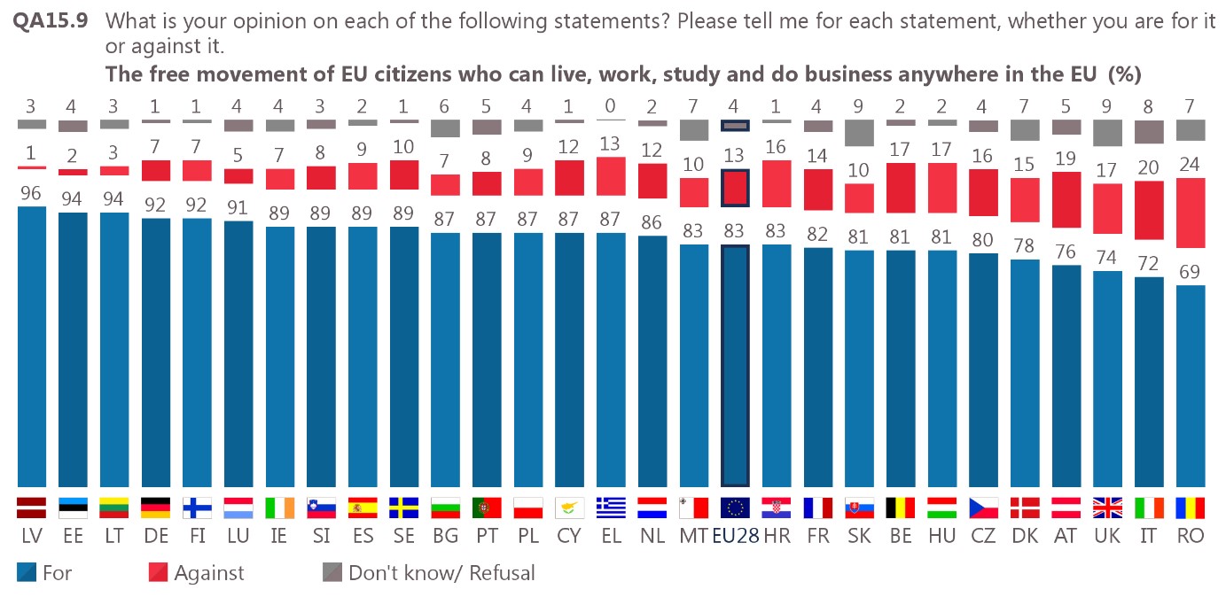 Support for the freedom of movement of EU citizens between EU member