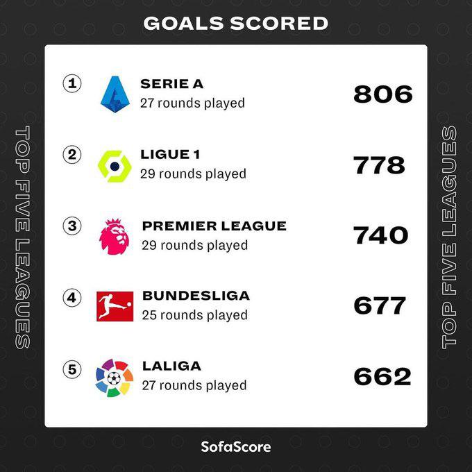 [SofaScore] Goals scored in top 5 leagues so far. 2021/2021 r/soccer