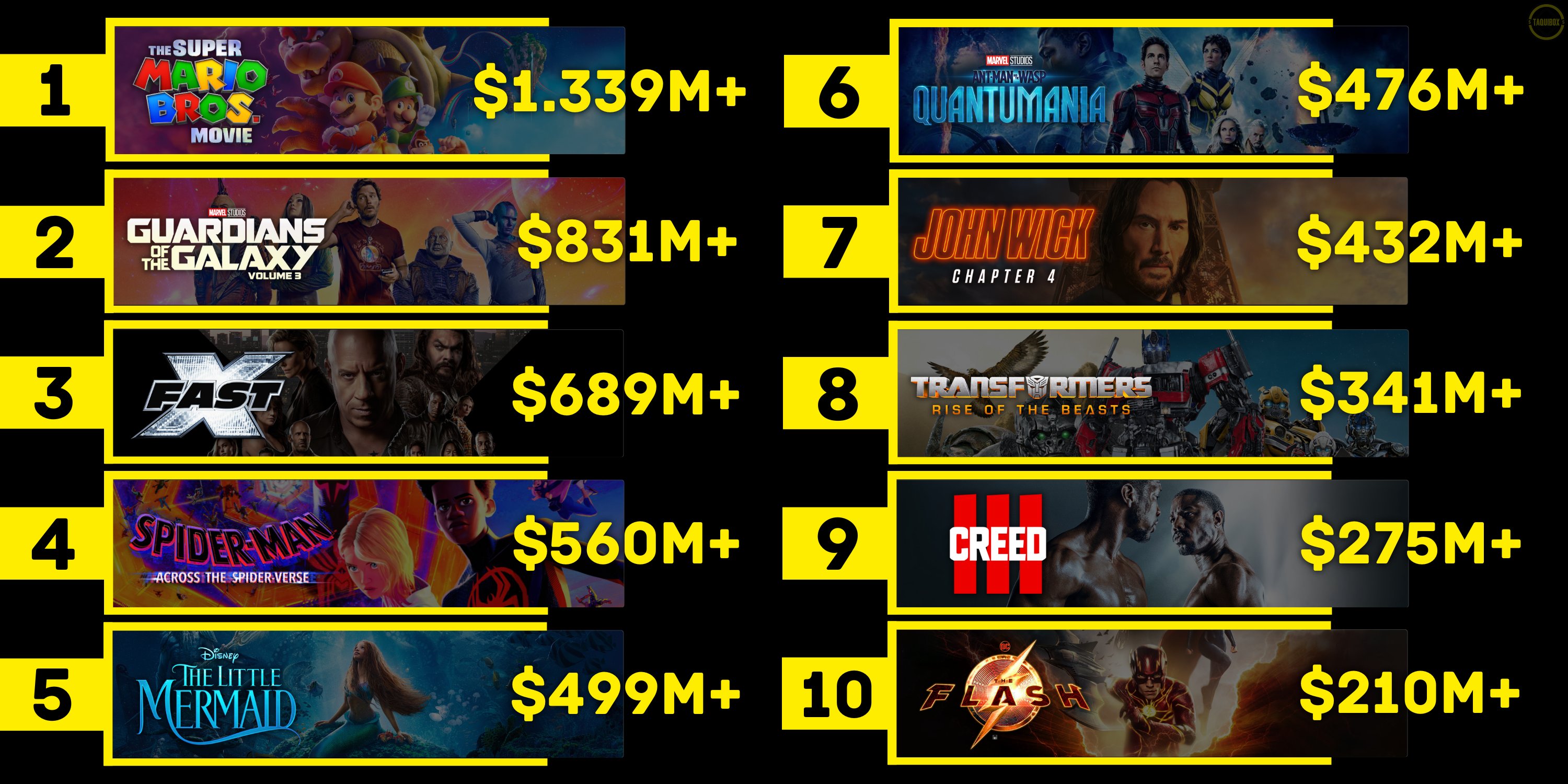 🌏🌍🌎 Ten Highest Grossing Hollywood Movies of 2023 r/boxoffice